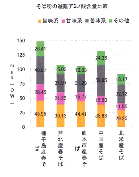 アミノ酸含量比較